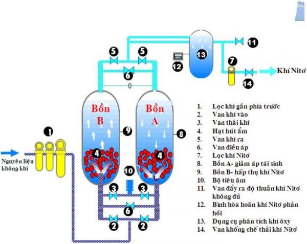 Máy tạo khí nitơ - Cấu tạo và phân loại máy tạo nito khí 
